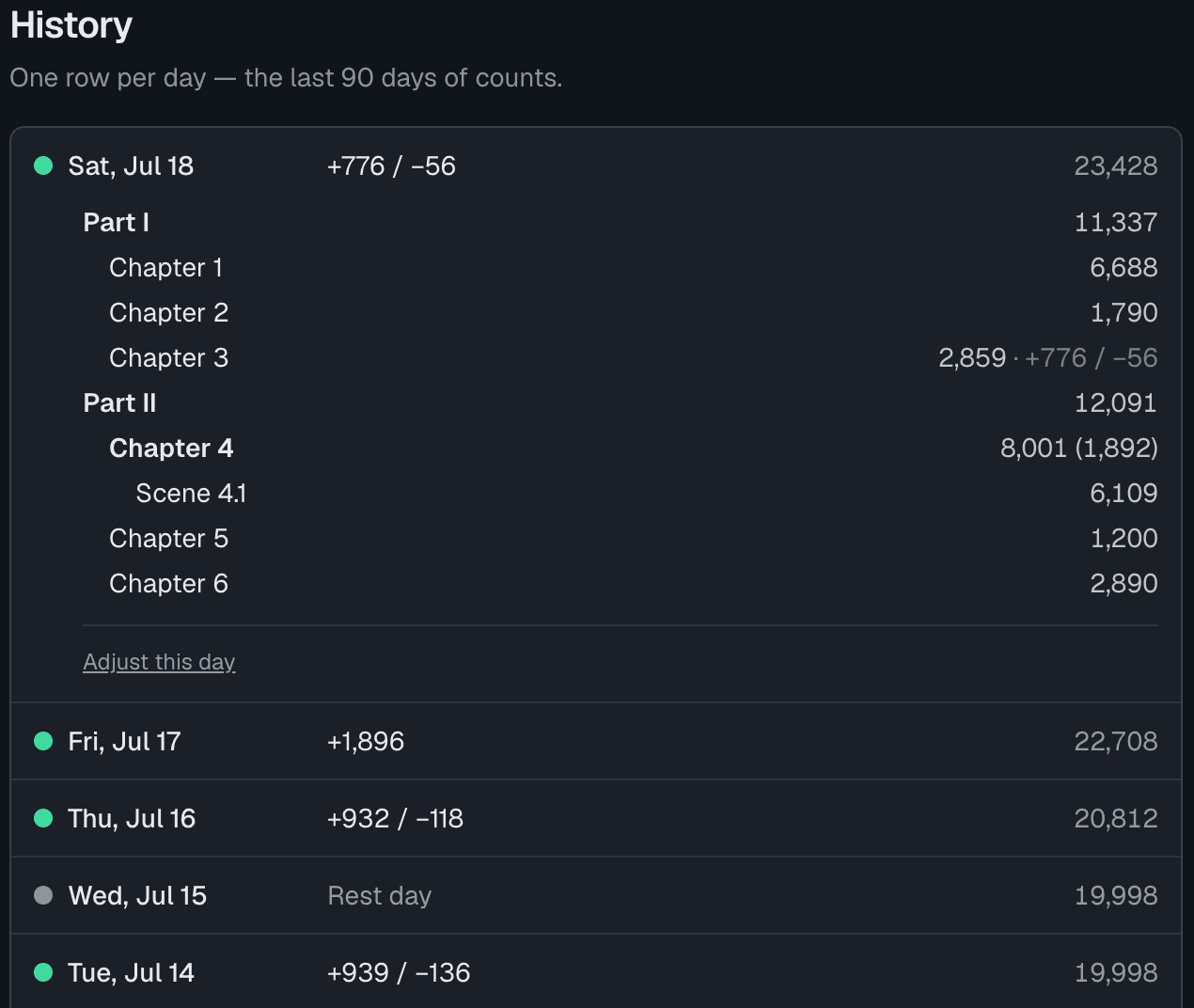 Day-by-day history where a revision day reads +932 / −118 and an untouched day reads Rest day in grey