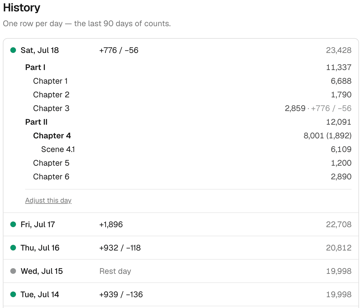 Day-by-day history where a revision day reads +932 / −118 and an untouched day reads Rest day in grey
